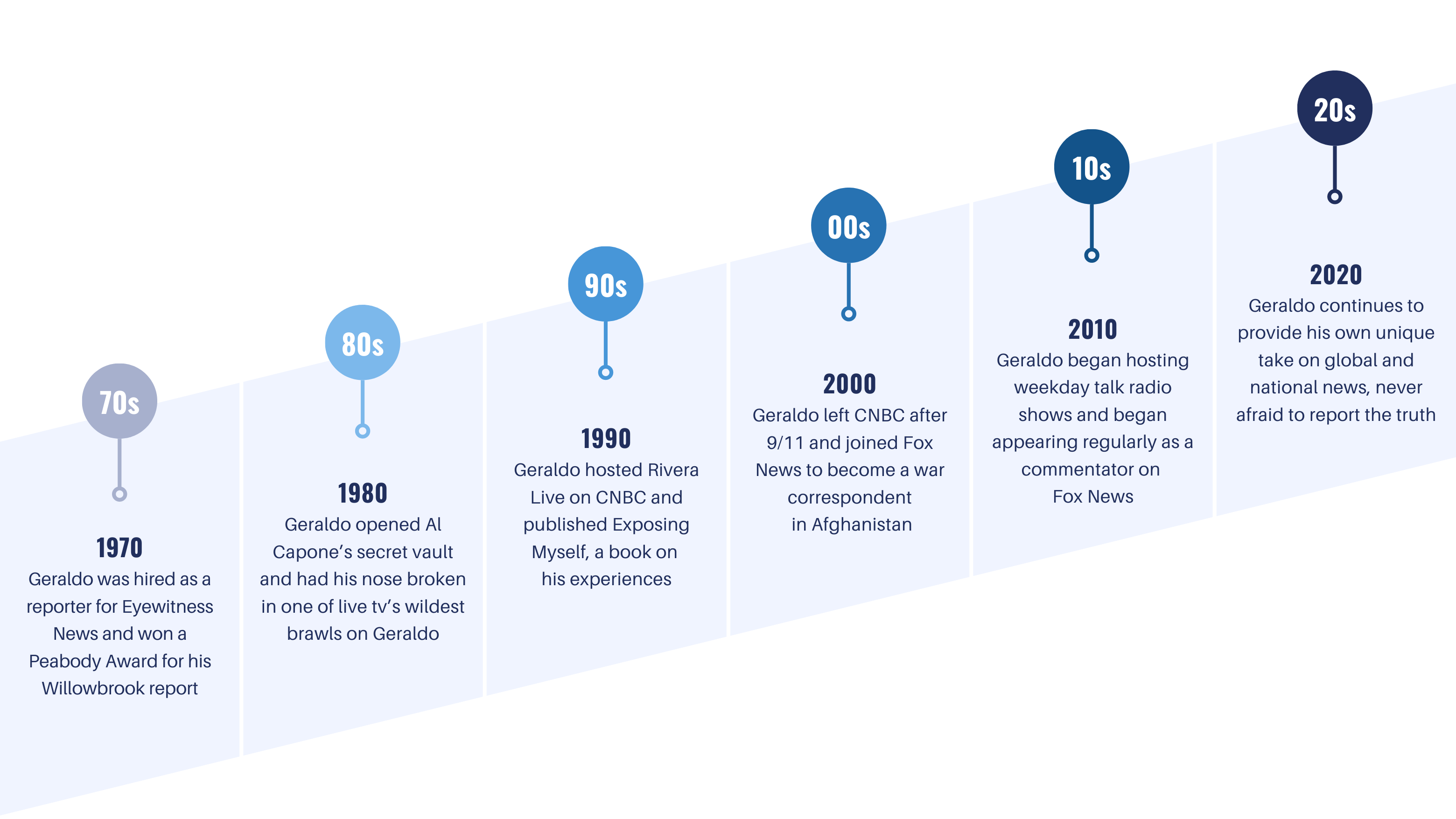 Geraldo Timeline